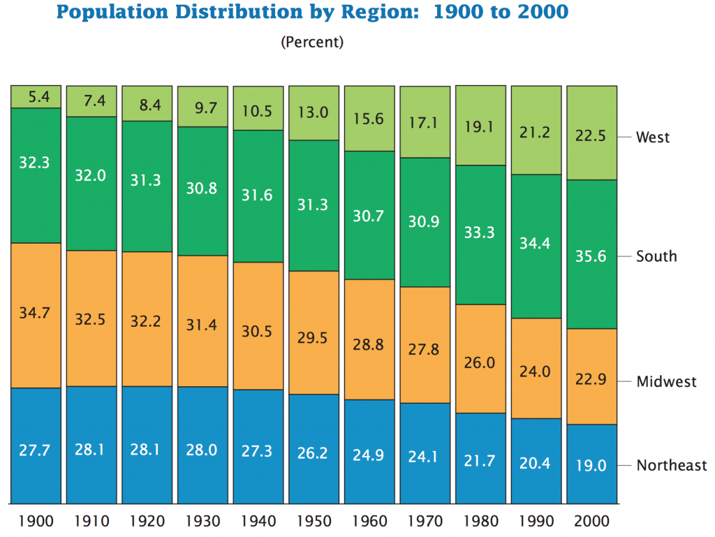 Population Distribution by Region 1900 to 2000